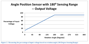 Sensing Range - Output Voltage 2