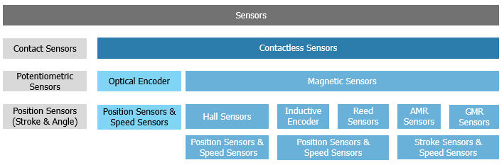 Speed Sensors: Types, Functions & More