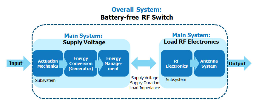 Overall System RF Switch